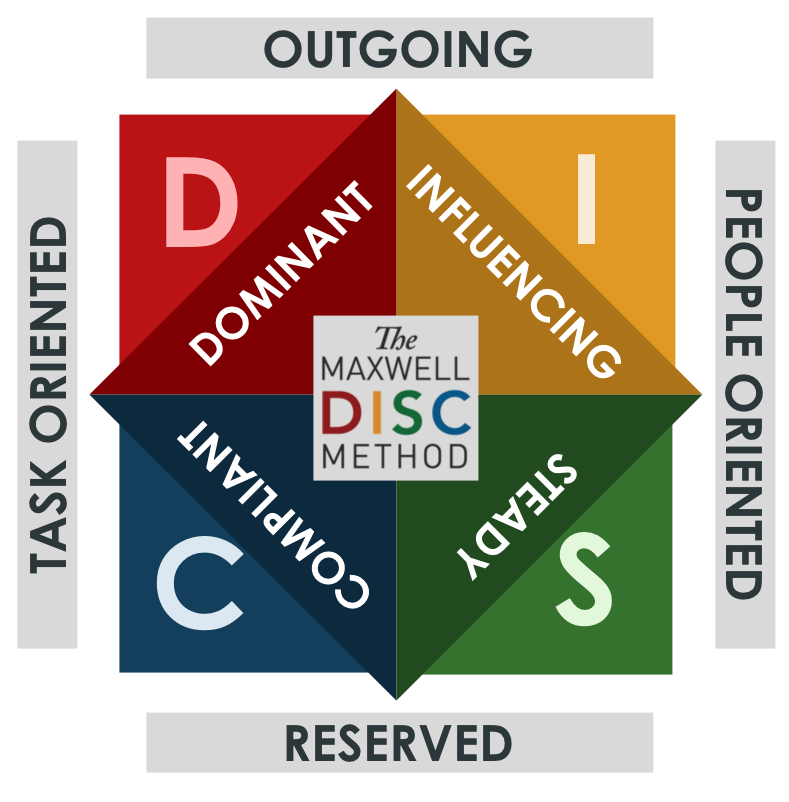 Maxwell DISC Personality Indicator Report